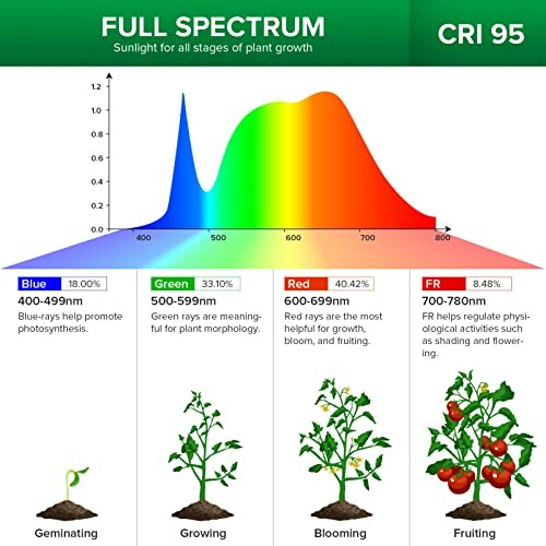 Full spectrum lighting chart showing plant growth stages with color wavelengths.